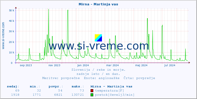 POVPREČJE :: Mirna - Martinja vas :: temperatura | pretok | višina :: zadnje leto / en dan.