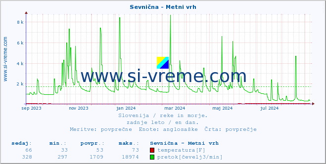 POVPREČJE :: Sevnična - Metni vrh :: temperatura | pretok | višina :: zadnje leto / en dan.