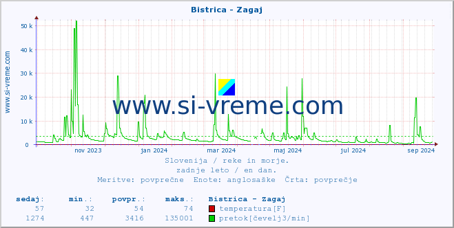 POVPREČJE :: Bistrica - Zagaj :: temperatura | pretok | višina :: zadnje leto / en dan.