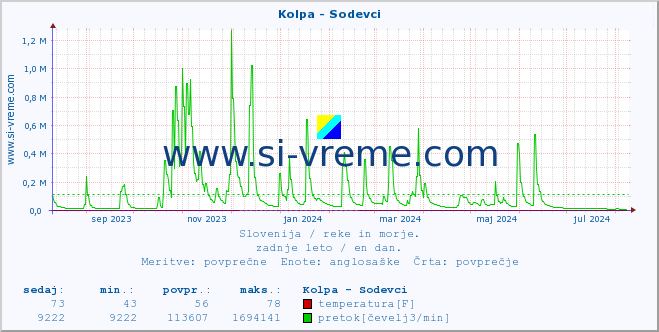 POVPREČJE :: Kolpa - Sodevci :: temperatura | pretok | višina :: zadnje leto / en dan.