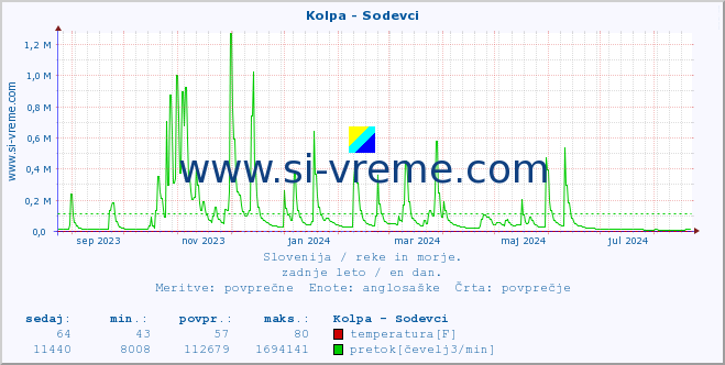 POVPREČJE :: Kolpa - Sodevci :: temperatura | pretok | višina :: zadnje leto / en dan.