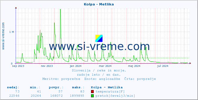 POVPREČJE :: Kolpa - Metlika :: temperatura | pretok | višina :: zadnje leto / en dan.