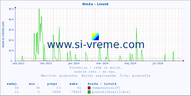 POVPREČJE :: Rinža - Livold :: temperatura | pretok | višina :: zadnje leto / en dan.