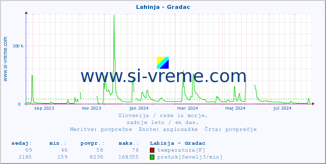 POVPREČJE :: Lahinja - Gradac :: temperatura | pretok | višina :: zadnje leto / en dan.