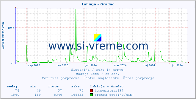 POVPREČJE :: Lahinja - Gradac :: temperatura | pretok | višina :: zadnje leto / en dan.