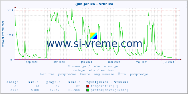 POVPREČJE :: Ljubljanica - Vrhnika :: temperatura | pretok | višina :: zadnje leto / en dan.