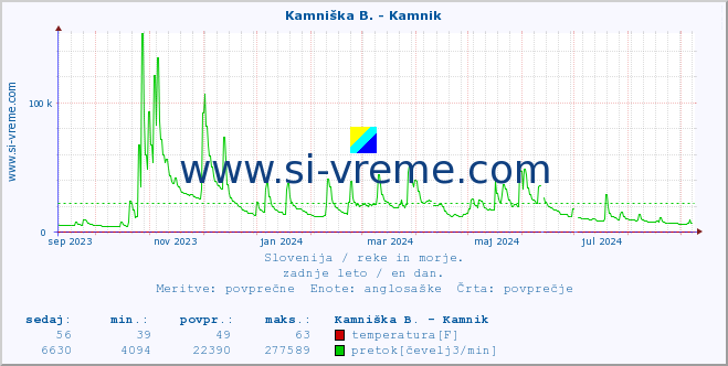 POVPREČJE :: Ljubljanica - Kamin :: temperatura | pretok | višina :: zadnje leto / en dan.