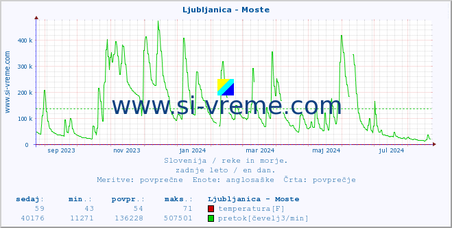 POVPREČJE :: Ljubljanica - Moste :: temperatura | pretok | višina :: zadnje leto / en dan.