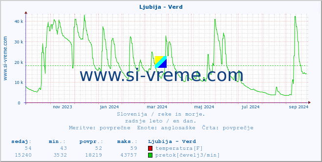 POVPREČJE :: Ljubija - Verd :: temperatura | pretok | višina :: zadnje leto / en dan.