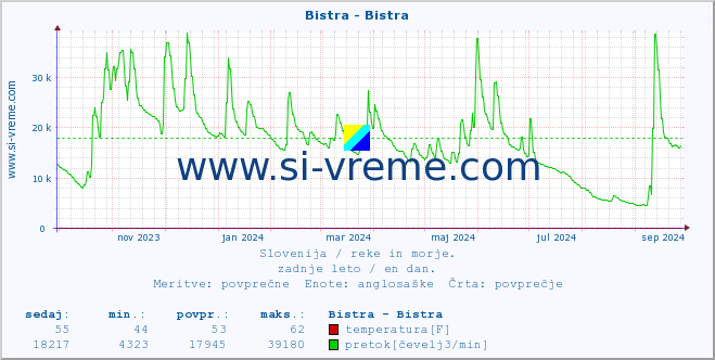 POVPREČJE :: Bistra - Bistra :: temperatura | pretok | višina :: zadnje leto / en dan.