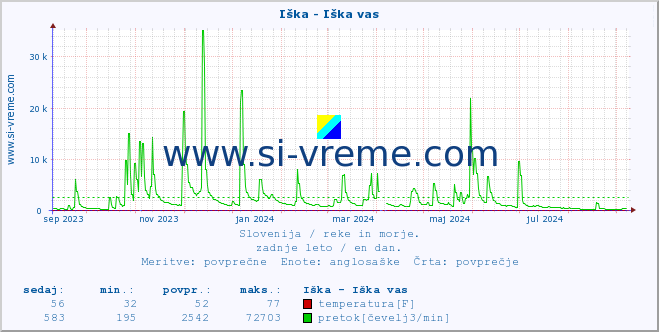 POVPREČJE :: Iška - Iška vas :: temperatura | pretok | višina :: zadnje leto / en dan.