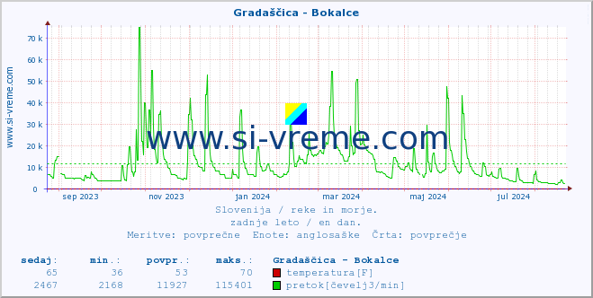 POVPREČJE :: Gradaščica - Bokalce :: temperatura | pretok | višina :: zadnje leto / en dan.