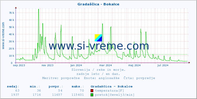 POVPREČJE :: Gradaščica - Bokalce :: temperatura | pretok | višina :: zadnje leto / en dan.