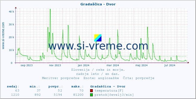 POVPREČJE :: Gradaščica - Dvor :: temperatura | pretok | višina :: zadnje leto / en dan.