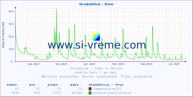 POVPREČJE :: Gradaščica - Dvor :: temperatura | pretok | višina :: zadnje leto / en dan.