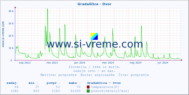 POVPREČJE :: Gradaščica - Dvor :: temperatura | pretok | višina :: zadnje leto / en dan.