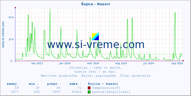 POVPREČJE :: Šujica - Razori :: temperatura | pretok | višina :: zadnje leto / en dan.