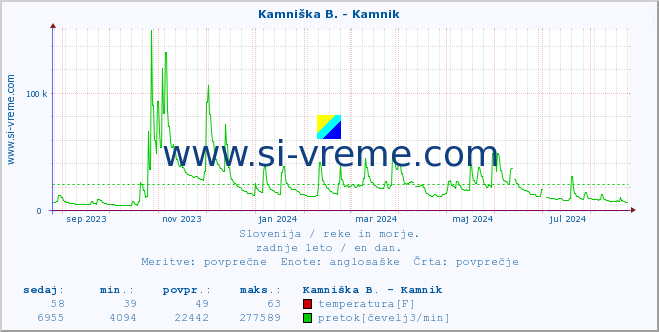 POVPREČJE :: Stržen - Gor. Jezero :: temperatura | pretok | višina :: zadnje leto / en dan.