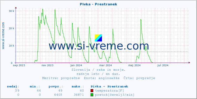 POVPREČJE :: Pivka - Prestranek :: temperatura | pretok | višina :: zadnje leto / en dan.