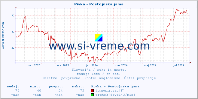 POVPREČJE :: Pivka - Postojnska jama :: temperatura | pretok | višina :: zadnje leto / en dan.