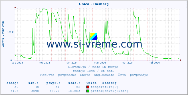 POVPREČJE :: Unica - Hasberg :: temperatura | pretok | višina :: zadnje leto / en dan.