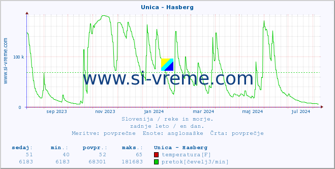 POVPREČJE :: Unica - Hasberg :: temperatura | pretok | višina :: zadnje leto / en dan.