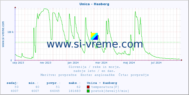 POVPREČJE :: Unica - Hasberg :: temperatura | pretok | višina :: zadnje leto / en dan.