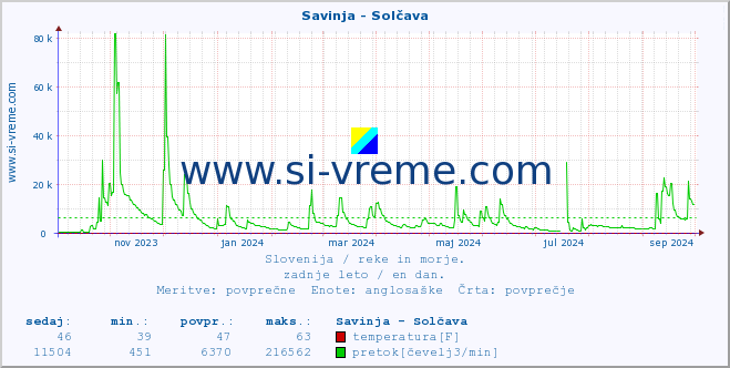 POVPREČJE :: Savinja - Solčava :: temperatura | pretok | višina :: zadnje leto / en dan.