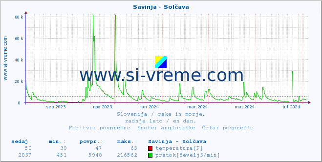 POVPREČJE :: Savinja - Solčava :: temperatura | pretok | višina :: zadnje leto / en dan.