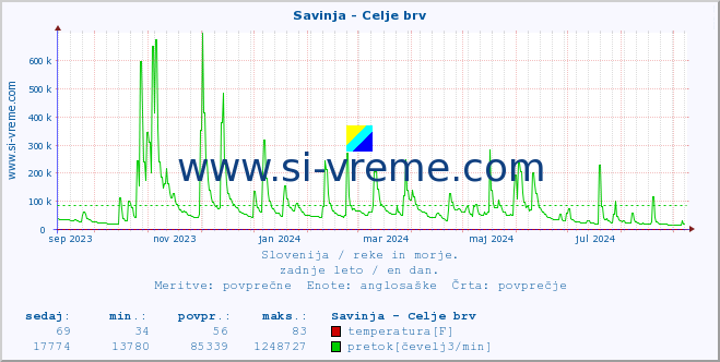 POVPREČJE :: Savinja - Celje brv :: temperatura | pretok | višina :: zadnje leto / en dan.