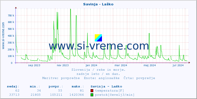 POVPREČJE :: Savinja - Laško :: temperatura | pretok | višina :: zadnje leto / en dan.