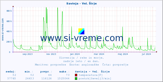 POVPREČJE :: Savinja - Vel. Širje :: temperatura | pretok | višina :: zadnje leto / en dan.