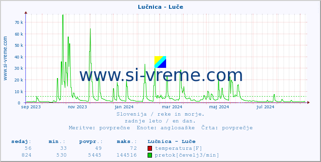 POVPREČJE :: Lučnica - Luče :: temperatura | pretok | višina :: zadnje leto / en dan.