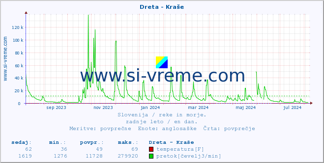 POVPREČJE :: Dreta - Kraše :: temperatura | pretok | višina :: zadnje leto / en dan.