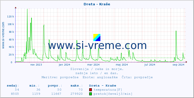 POVPREČJE :: Dreta - Kraše :: temperatura | pretok | višina :: zadnje leto / en dan.