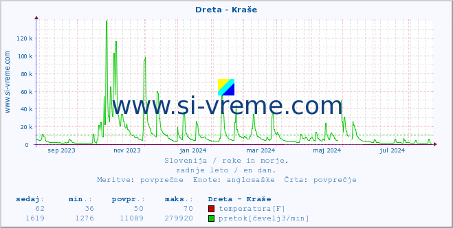 POVPREČJE :: Dreta - Kraše :: temperatura | pretok | višina :: zadnje leto / en dan.