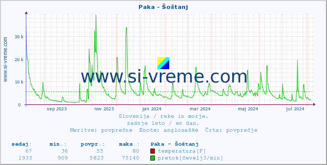 POVPREČJE :: Paka - Šoštanj :: temperatura | pretok | višina :: zadnje leto / en dan.