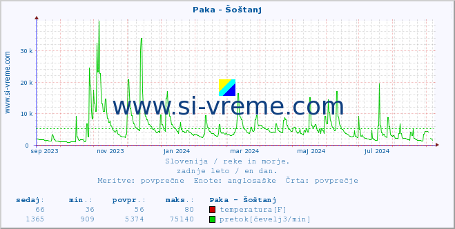 POVPREČJE :: Paka - Šoštanj :: temperatura | pretok | višina :: zadnje leto / en dan.