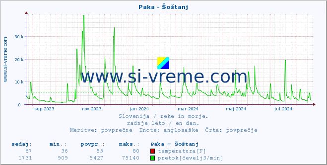 POVPREČJE :: Paka - Šoštanj :: temperatura | pretok | višina :: zadnje leto / en dan.