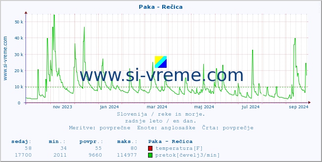 POVPREČJE :: Paka - Rečica :: temperatura | pretok | višina :: zadnje leto / en dan.