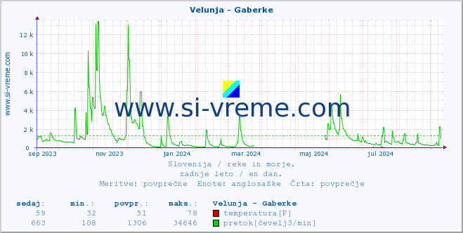 POVPREČJE :: Velunja - Gaberke :: temperatura | pretok | višina :: zadnje leto / en dan.