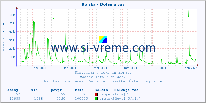 POVPREČJE :: Bolska - Dolenja vas :: temperatura | pretok | višina :: zadnje leto / en dan.