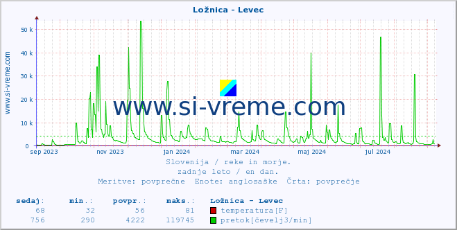 POVPREČJE :: Ložnica - Levec :: temperatura | pretok | višina :: zadnje leto / en dan.