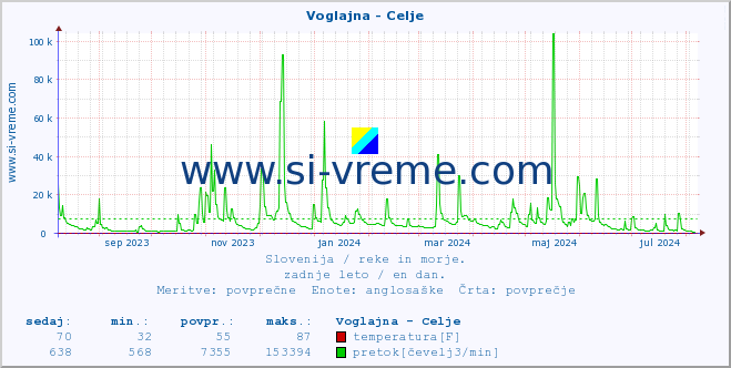 POVPREČJE :: Voglajna - Celje :: temperatura | pretok | višina :: zadnje leto / en dan.