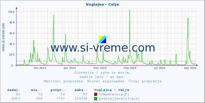 POVPREČJE :: Voglajna - Celje :: temperatura | pretok | višina :: zadnje leto / en dan.