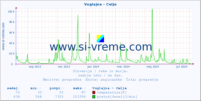 POVPREČJE :: Voglajna - Celje :: temperatura | pretok | višina :: zadnje leto / en dan.