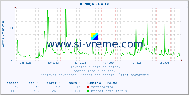 POVPREČJE :: Hudinja - Polže :: temperatura | pretok | višina :: zadnje leto / en dan.