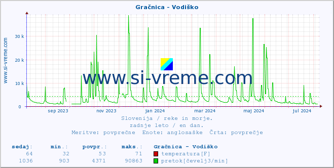 POVPREČJE :: Gračnica - Vodiško :: temperatura | pretok | višina :: zadnje leto / en dan.