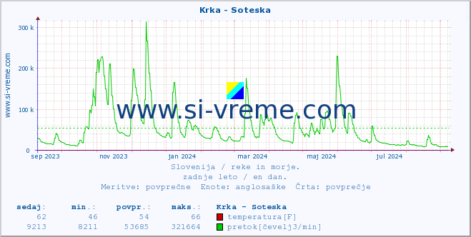 POVPREČJE :: Krka - Soteska :: temperatura | pretok | višina :: zadnje leto / en dan.