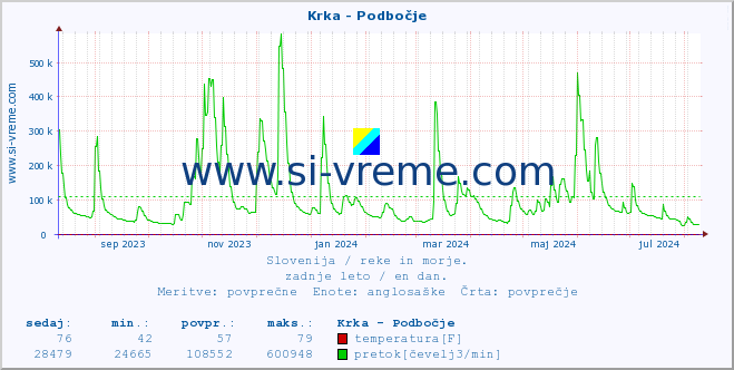 POVPREČJE :: Krka - Podbočje :: temperatura | pretok | višina :: zadnje leto / en dan.